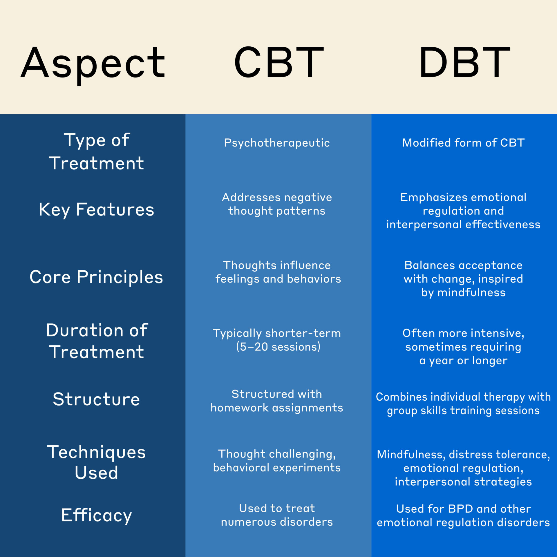Compare-CBT-DBT