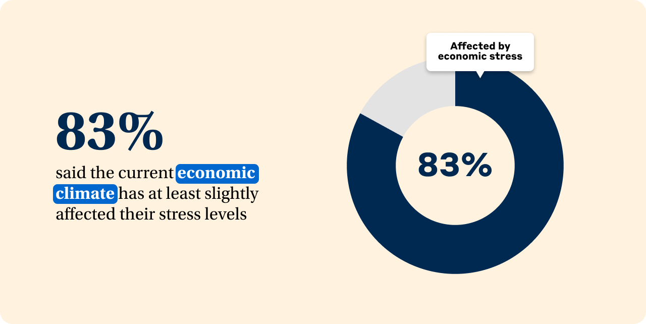 Financial Stress is Pervasive and Rising