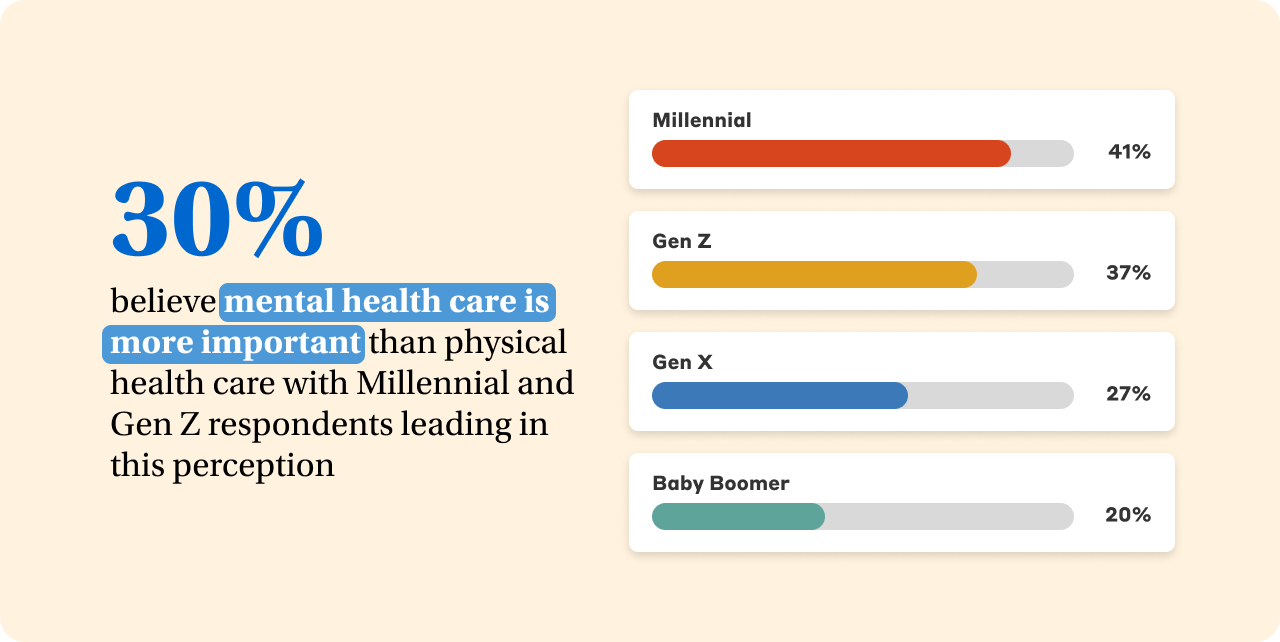 Cost Increasingly Deters Therapy Engagement