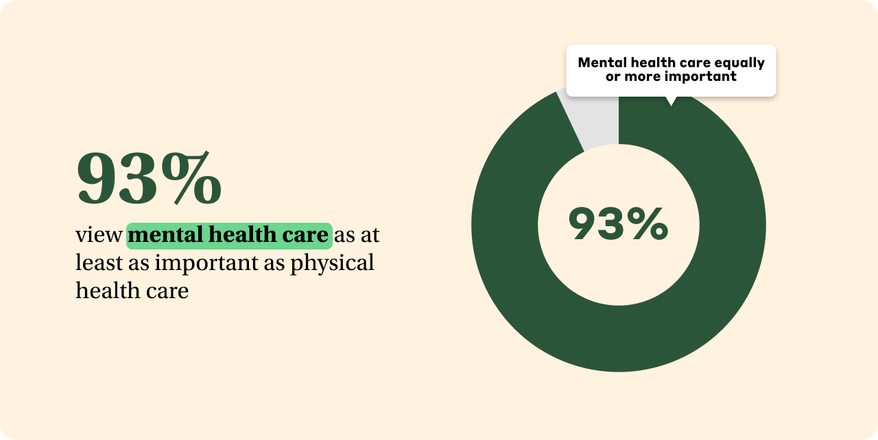 Americans Prioritize Mental Health Care