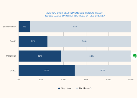 Mental health conditions self-diagnosis from social media statistics 