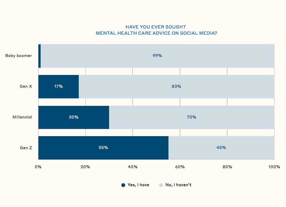 55% for Gen Z have sought mental health advice on social media vs 17% of Gen X